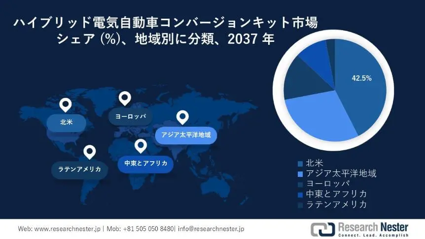 Hybrid Electric Vehicle Conversion Kit Market Surveey